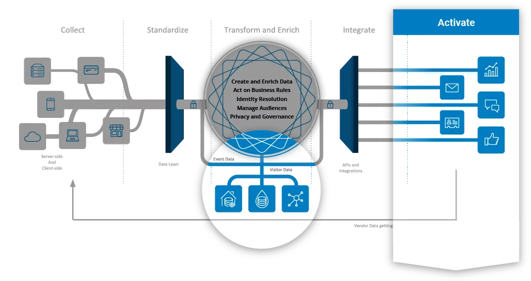 Customer Data Platform Tealium